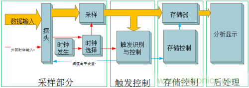 放大招！專(zhuān)家教你如何選擇邏輯分析儀