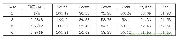 【導(dǎo)讀】在設(shè)計(jì)初期，確定差分信號(hào)線寬間距時(shí)，我們會(huì)面對(duì)這么個(gè)選擇：相同的阻抗管控，對(duì)應(yīng)著不同的線寬間距，4mil/4mil，5mil/8mil...其中間距大的我們叫松耦合，間距小的就叫緊耦合。遇到這種情況我們?cè)撊绾芜x擇呢？如果我是設(shè)計(jì)工程師我就選緊耦合，因?yàn)檎加玫目臻g小啊，布線容易啊。本文就要分析一下松緊耦合的優(yōu)缺點(diǎn)了，因?yàn)榉彩掠欣陀斜籽健? 首先從反射的角度來(lái)分析，反射最主要的切入點(diǎn)就是阻抗。耦合的松緊會(huì)影響傳輸線的各種阻抗參數(shù)，下表顯示了介質(zhì)厚度為3.8mil，介電系數(shù)為4.5，銅厚1.2mil時(shí)，差分阻抗保持在100歐姆，不同線間距對(duì)傳輸線阻抗的影響。其中Zquiet為當(dāng)其中一條線保持靜態(tài)，另一條線上單端信號(hào)感受到的阻抗，Zse為附近沒有其他傳輸線時(shí)的單端阻抗。 1 從表中可以看到雖然差分阻抗都相同，但共模阻抗相差較大，耦合越緊共模阻抗越大，我們知道理想的共模端接是25歐姆，所以緊耦合的共模反射肯定要比松耦合大。還有信號(hào)出pin時(shí)，是從無(wú)耦合區(qū)域進(jìn)入耦合區(qū)域，先感受到單根阻抗，再耦合阻抗，在這種情況下，緊耦合兩部分阻抗差也比松耦合大，反射也會(huì)越嚴(yán)重。下面我們就仿真驗(yàn)證一下，我們用case1，case2，case4的線寬間距來(lái)搭建鏈路，無(wú)耦合區(qū)域長(zhǎng)度為30mil，耦合區(qū)域?yàn)?000mil。 2 差分回波損耗對(duì)比（紅：case1；藍(lán)色：case2；玫紅：case4）： 3 共?；夭〒p耗對(duì)比（紅：case1；藍(lán)色：case2；玫紅：case4）： 4 仿真結(jié)果證明了緊耦合的反射確實(shí)比松耦合嚴(yán)重哦。  再?gòu)拇當(dāng)_來(lái)分析一下。都說(shuō)緊耦合抗干擾能力強(qiáng)，事實(shí)是否如此呢？同樣用case1，case2，case4的線寬間距來(lái)搭建鏈路，攻擊線是單根信號(hào)，距離差分對(duì)10mil，阻抗50ohm，加了上升沿是100ps的1v階躍信號(hào)。 5 差分噪聲（紅：case1；藍(lán)色：case2；玫紅：case4）： 6 嘢，仿真結(jié)果顯示緊耦合的差分噪聲確實(shí)要小些哦，那共模噪聲呢？  共模噪聲（紅：case1；藍(lán)色：case2；玫紅：case4）： 7 結(jié)果相反哦，松耦合抗共模噪聲的能力更強(qiáng)些。為什么呢？耦合越緊，干擾源對(duì)兩根信號(hào)的串?dāng)_就越接近，我們知道差分信號(hào)是兩信號(hào)相減，串?dāng)_越接近的話抵消的就越多，得到的差分串?dāng)_就越小。但共模信號(hào)是兩根信號(hào)串?dāng)_電壓的平均值，是相加，所以緊耦合比之松耦合會(huì)加劇共模串?dāng)_。  另外松耦合的線寬較緊耦合寬，導(dǎo)體損耗相對(duì)小，在長(zhǎng)距離的高速信號(hào)傳輸時(shí)一般都會(huì)建議采用5mil以上的線寬。  綜合空間，反射，串?dāng)_和損耗等因素，對(duì)于走線很長(zhǎng)的高速差分互連最好使用相對(duì)松耦合。