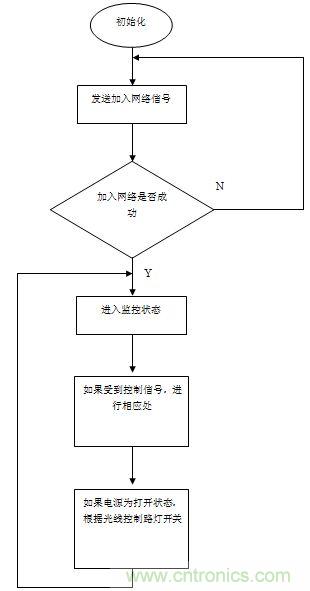 無線傳感器網(wǎng)絡(luò)打造高效節(jié)能LED路燈遠程控制