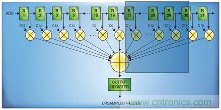 如何實現(xiàn)高效并行的實時上采樣？FPGA獻(xiàn)計