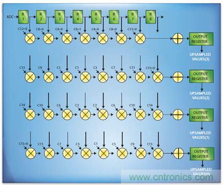 如何實現(xiàn)高效并行的實時上采樣？FPGA獻(xiàn)計
