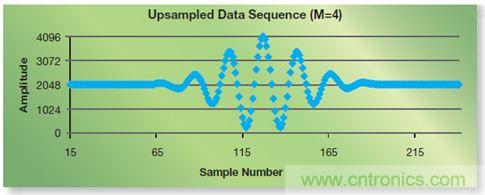 如何實現(xiàn)高效并行的實時上采樣？FPGA獻(xiàn)計