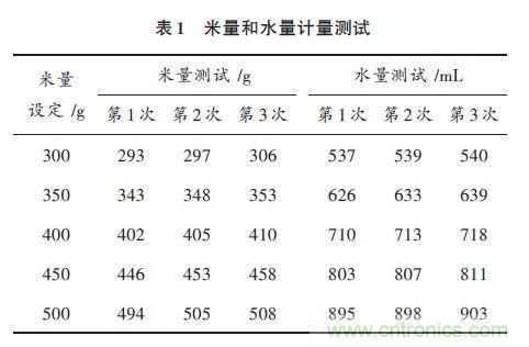 全自動(dòng)電飯鍋都能遠(yuǎn)程智能控制，還有什么不可能