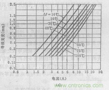 博客精選：PCB設(shè)計中電流與線寬之間關(guān)系