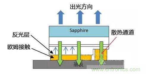 倒裝芯片出光方向、散熱通道、歐姆接觸、反光層位置示意圖