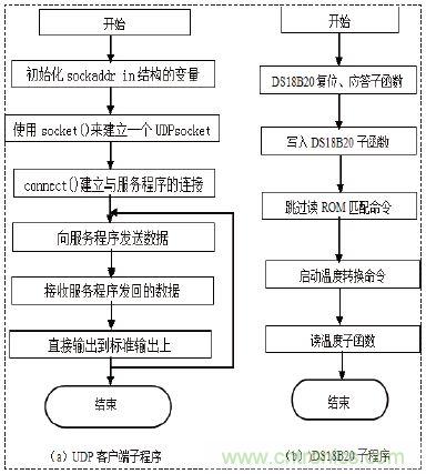 無(wú)線溫度傳感器的設(shè)計(jì)，WiFi技術(shù)出新招！