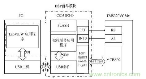 DSP自舉模塊系統(tǒng)框圖