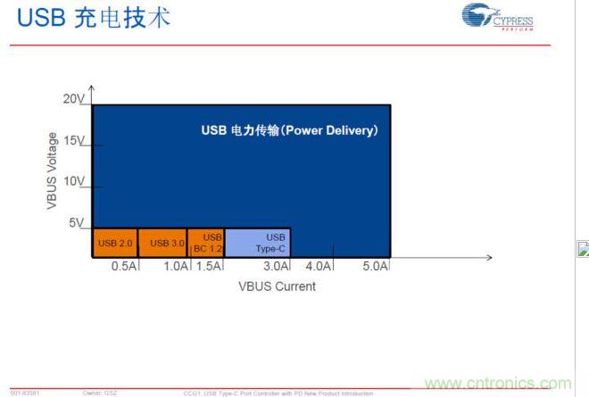 USB Typre C PD可以實現(xiàn)更大范圍的電力傳輸，提升PC、手機等充電速