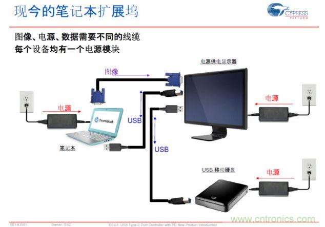 Type-C PD，將電源、圖像、USB數(shù)據(jù)連接合而為一，大大簡化了桌面的配件