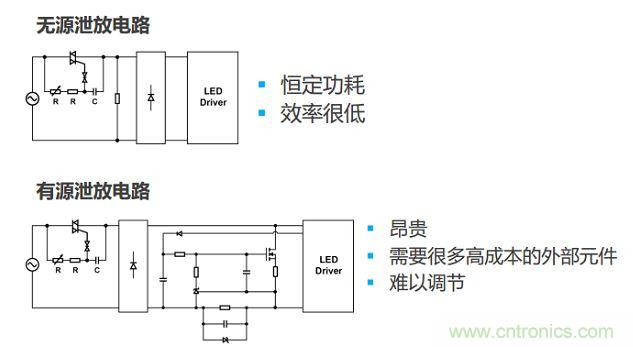 很多低功耗燈泡設(shè)計(jì)采用泄放電路讓TRIAC獲得額外電流。兩種泄放電路要么效率低，要么不經(jīng)濟(jì)