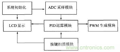 充分發(fā)揮DSP強(qiáng)大功能的大功率開關(guān)電源設(shè)計(jì)