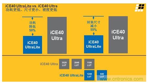 iCE40 UltraLite 和iCE40 Ultra的主要差異及特性區(qū)別見上面兩張圖。