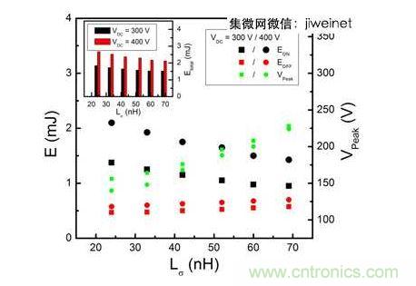 HS3 IGBT切換能量EON和EOFF及VPeak與VDC = 300和400V雜散電感的關系。上方插圖為HS3 IGBT的Etotal與雜散電感VDC = 300和400V的關系。