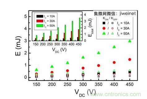 HS3 IGBT切換能量EON和EOFF與直流連結電壓在IC = 10、30和50A的關系。上方插圖為HS3 IGBT的Etotal與直流連結電壓IC = 10、30和50A的關系。