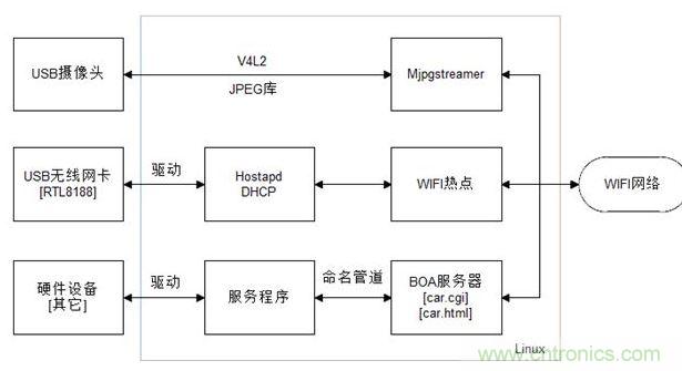 服務器端功能框圖