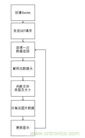 Mjpeg解析圖像流程圖