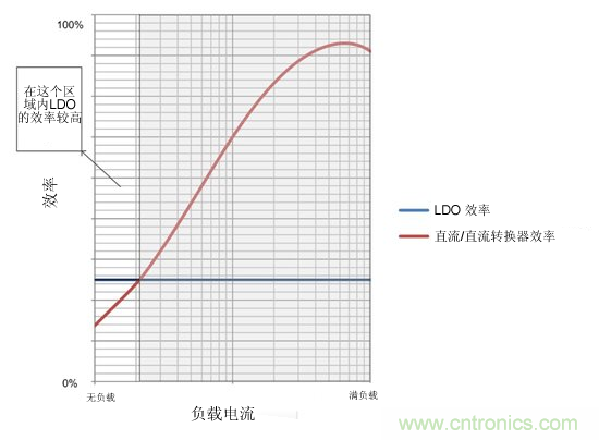 提高降壓轉(zhuǎn)換器的輕負載效率？LDO如何發(fā)力？