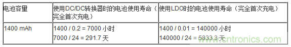 提高降壓轉(zhuǎn)換器的輕負載效率？LDO如何發(fā)力？