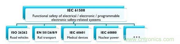 IEC 61508及相關(guān)產(chǎn)業(yè)專用標(biāo)準(zhǔn)，能協(xié)助安全相關(guān)的電氣、電子與可編程系統(tǒng)符合最新要求