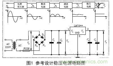 【導(dǎo)讀】電子設(shè)備的工作都要靠直流電源，晶體管以及集成電路的工作都要靠直流電源供電。直流電的方法由穩(wěn)壓電源和干電池兩種。直流穩(wěn)壓電源能夠?qū)?20V的交流電轉(zhuǎn)化成穩(wěn)定的直流電。本文主要講述經(jīng)典集成直流穩(wěn)壓電源電路的設(shè)計(jì)過程及原理。 變壓 穩(wěn)壓電源的輸出電壓一般是根據(jù)儀器設(shè)備的需要而定的，有的儀器設(shè)備同時(shí)需要幾種不同的電壓。單獨(dú)的穩(wěn)壓電源，其輸出電壓在一定的范圍內(nèi)可以調(diào)節(jié)，當(dāng)調(diào)節(jié)范圍較大時(shí)，可分幾個(gè)檔位。因此，需要將交流電通過電源變壓器變換成適當(dāng)幅值的電壓，然后才能進(jìn)行整流等變換，根據(jù)需要，變壓器的次級(jí)線圈一般都為兩組以上選用合適的變壓器將220V±10%的高壓交流電變成需要的低壓交流電，要滿足電源功率和輸出電壓的需要，變壓器選用應(yīng)遵循以下原則： (1)在220V±15%情況下應(yīng)能確?？煽糠€(wěn)定輸出。一般工程上變壓、整流和濾波后的直流電壓可以按下面情況確定： 一是要考慮集成穩(wěn)壓電路一般是要求最小的輸入輸出壓差；二是要考慮橋式整流電路要消耗兩個(gè)二極管正向?qū)ǖ膲航担蝗且粲幸欢ǖ挠嗔?。輸出電壓過高會(huì)增加散熱量，過低會(huì)在輸出低壓時(shí)不穩(wěn)定，由此來確定直流電壓。 (2)變壓器要保留20%以上的電流余量?！?整流是將正弦交流電變成脈動(dòng)直流電，主要利用二極管單向?qū)щ娫韺?shí)現(xiàn)，整流電路可分為半波整流、全波整流和橋式整流。電源多數(shù)采用橋式整流電路，橋式整流由4個(gè)二極管組成，每個(gè)二極管工作時(shí)涉及兩個(gè)參數(shù)： 一是電流，要滿足電源負(fù)載電流的需要，由于橋式整流電路中的4個(gè)二極管是每?jī)蓚€(gè)交替工作，所以，每個(gè)二極管的工作電流為負(fù)載電流的一半；二是反向耐壓，反向電壓要大于可能的最大峰值。 (1)電流負(fù)載ID>?I1 (2)反向耐壓為變壓器最高輸出的峰值VD> V2. 濾波 濾波的作用是將脈動(dòng)直流濾成含有一定紋波的直流電壓，可使用電容、電感等器件，在實(shí)際中多使用大容量的電解電容器進(jìn)行濾波。 圖中C2和C4為低頻濾波電容，可根據(jù)實(shí)驗(yàn)原理中的有關(guān)公式和電網(wǎng)變化情況，設(shè)計(jì)、計(jì)算其電容量和耐壓值，選定電容的標(biāo)稱值和耐壓值以及電容型號(hào)(一般選取幾百至幾千微法)。 C1和C3為高頻濾波電容，用于消除高頻自激，以使輸出電壓更加穩(wěn)定可靠。通常在0.01μF~0.33μF范圍內(nèi)。 (1)低頻濾波電容的耐壓值應(yīng)大于電路中的最高電壓，并要留有一定的余量； (2)低頻濾波電容C2選取應(yīng)滿足：C2≥RL1(3~5)2T; RL為負(fù)載電阻，T為輸入交流電的周期。對(duì)于集成穩(wěn)壓后的濾波電容可以適當(dāng)選用數(shù)百微法即可； ( 3 )工程上低頻電容C 2也可根據(jù)負(fù)載電流的值來確定整流后的濾波電容容量，即： C2≥(IL/50mA)×100uF. 穩(wěn)壓 經(jīng)過整流和濾波后的直流電壓是一個(gè)含有紋波并隨著交流電源電壓的波動(dòng)和負(fù)載的變化而變化的不穩(wěn)定的直流電壓，電壓的不穩(wěn)定會(huì)引起儀器設(shè)備工作不穩(wěn)定，有時(shí)甚至無法正常工作。為此在濾波后要加穩(wěn)壓電路，以保障輸出電壓的平穩(wěn)性。穩(wěn)壓方式有分立元件組成的穩(wěn)壓電路和集成穩(wěn)壓電路。 分立元件組成的穩(wěn)壓電路的穩(wěn)壓方式有串聯(lián)穩(wěn)壓、并聯(lián)穩(wěn)壓和開關(guān)型穩(wěn)壓等，其中較常用的是串聯(lián)穩(wěn)壓方式。 (1)串聯(lián)穩(wěn)壓電路 串聯(lián)穩(wěn)壓電路工作框圖如圖2所示，它由采樣電路、基準(zhǔn)電壓電路、比較放大電路和調(diào)整電路組成。 (2)集成穩(wěn)壓器 隨著集成工藝技術(shù)的廣泛使用，穩(wěn)壓電路也被集成在一塊芯片上，稱為三端集成穩(wěn)壓器，它具有使用安全、可靠、方便且價(jià)格低的優(yōu)點(diǎn)。 三端穩(wěn)壓器按輸出電壓方式可分為四大類： ①固定輸出正穩(wěn)壓器7800系列，如7805穩(wěn)壓值為+5V. ②固定輸出負(fù)穩(wěn)壓器7900系列。 ③可調(diào)輸出正穩(wěn)壓器L M 1 1 7、L M 2 1 7、LM317及LM123、LM140、LM138、LM150等。 ④可調(diào)輸出負(fù)穩(wěn)壓器L M 1 3 7、L M 2 3 7、LM337等。 直流穩(wěn)壓電源一般都要加裝保險(xiǎn)和散熱片 保險(xiǎn)是用來保證電源安全工作的重要器件，保險(xiǎn)能實(shí)現(xiàn)在電源輸出短路或超載時(shí)自動(dòng)切斷電路，從而保證電源的安全。散熱片作用是對(duì)集成穩(wěn)壓電路進(jìn)行散熱，確保集成穩(wěn)壓器工作時(shí)溫度不超過標(biāo)準(zhǔn)值。