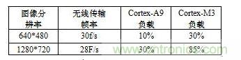 無線視頻傳輸實(shí)時(shí)性測試