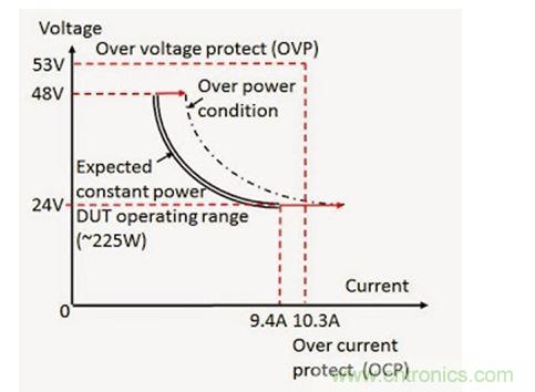 應用過功率保護的 DC - DC 轉(zhuǎn)換器輸入電壓（V）和電流（I）范圍實例