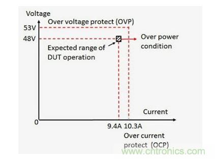 應用過功率保護的 DC - DC 轉(zhuǎn)換器輸入電壓（V）和電流（I）范圍實例