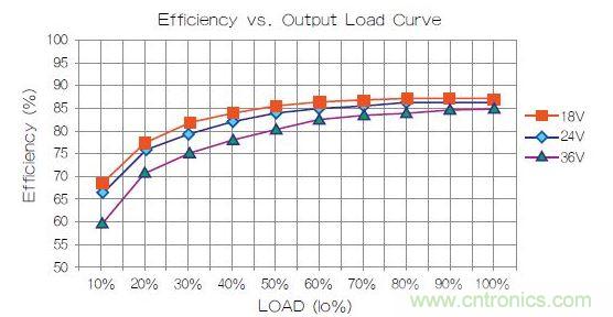 某主流品牌電源效率曲線圖。