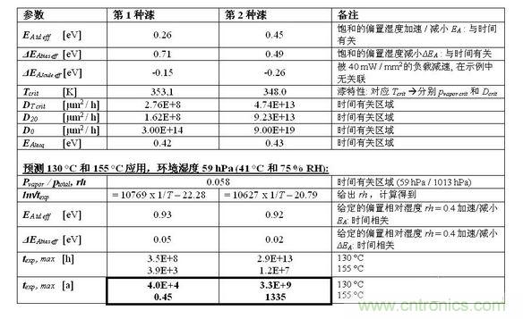 結(jié)果見下表。