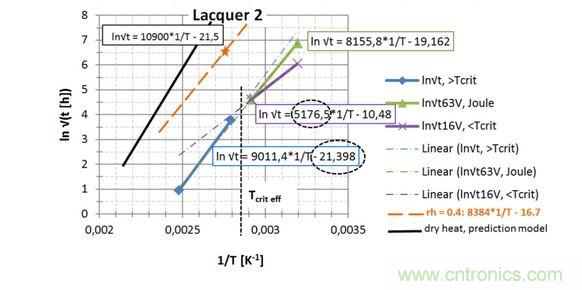 第2種漆，直接讀出 EA / k 和ln{xlacq/√（4D x …）}， 用虛線框起來