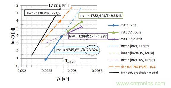  第一種漆， 直接讀出 EA / k 和ln{xlacq /√（4D x …）}， 用虛線框起來