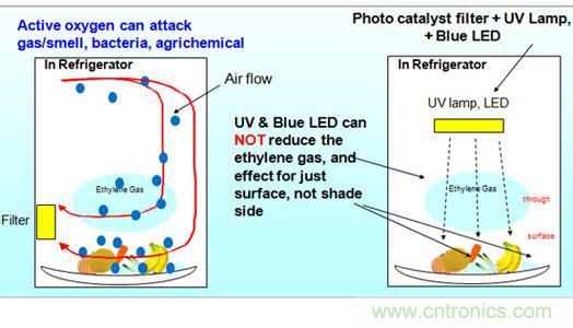 村田自由基離子發(fā)生器風(fēng)扇通風(fēng)保鮮 其他利用UV或LED針對食物表面保鮮