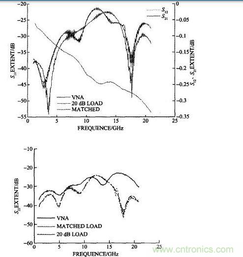 雙陽雙陰接20 dB衰減器計算的和矢量網絡分析儀測試的S11、S22