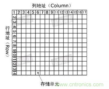 SDRAM存儲陣列示意圖