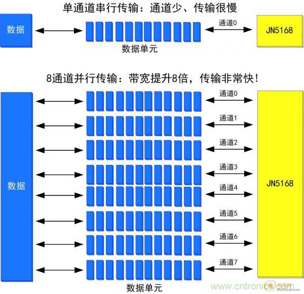 串行燒錄與并行燒錄的對(duì)比