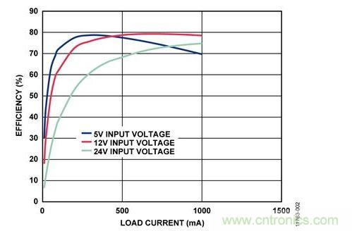 輸入電壓為5 V、12 V和24 V時，反激式電路輸出效率與負(fù)載電流的關(guān)系 