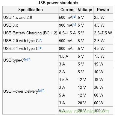 只需了解5個(gè)point，完爆USB Type C絕對(duì)沒問題！