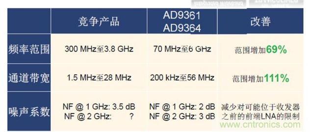 ADI專家解讀軟件定義無線電火爆的技術(shù)"基因"