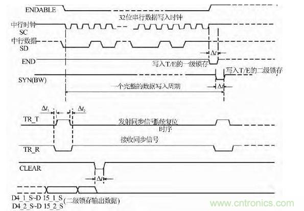 波束控制電路工作時(shí)序