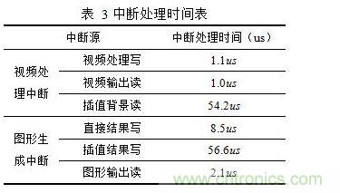 用本文算法測試各中斷處理時間