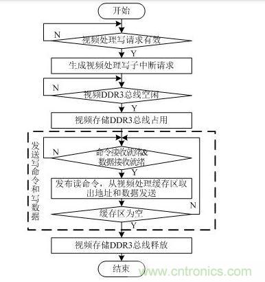  視頻處理寫請求中斷處理流程圖