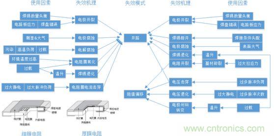 基于失效機理的設(shè)計過程及優(yōu)化建議