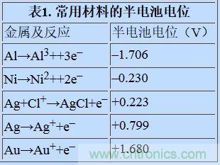 可穿戴設備面臨挑戰(zhàn)，生物阻抗電路設計“挑大梁”