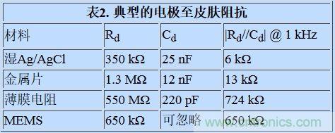 可穿戴設備面臨挑戰(zhàn)，生物阻抗電路設計“挑大梁”