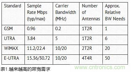 CPRI基帶數據的低損耗壓縮