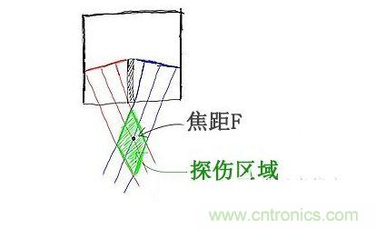 c、焦距的選擇