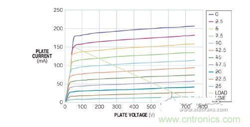 五極管的負載曲線表明，陽極可在陽極電壓僅為50V時吸收150 mA電流