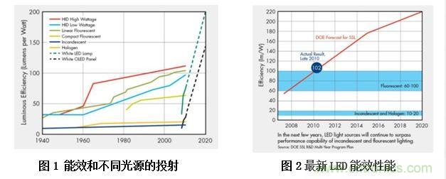 ≤20W的低功率LED照明設(shè)計方案