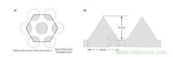 圖案面積與總基板面積之比是通過陰影面積或者灰色面積與六邊形面積之比來計算的（a），并且縱橫比指的是圖案結構的高與寬之比（b）