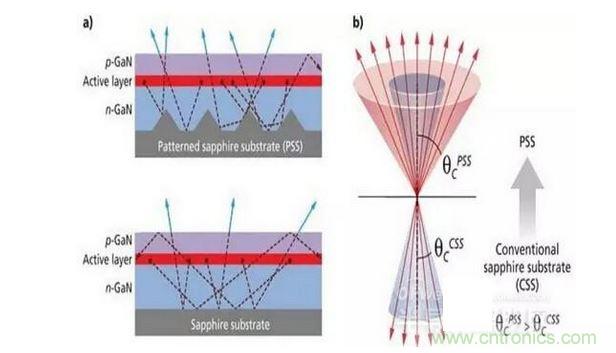 圖案化藍寶石襯底散射光子（a）并且有效的擴大逸逃錐（b），這樣可做多提高30%的光提取率